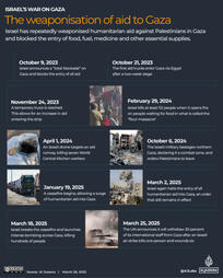 Weaponization of Aid Timeline