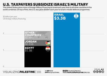 US Taxpayers Pay for Israel